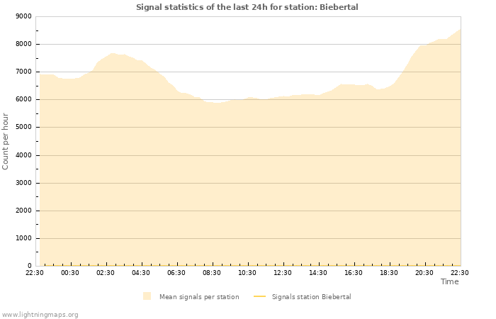 Graphs: Signal statistics