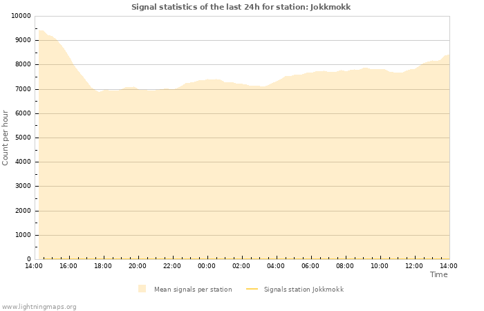 Graphs: Signal statistics