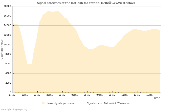 Graphs: Signal statistics