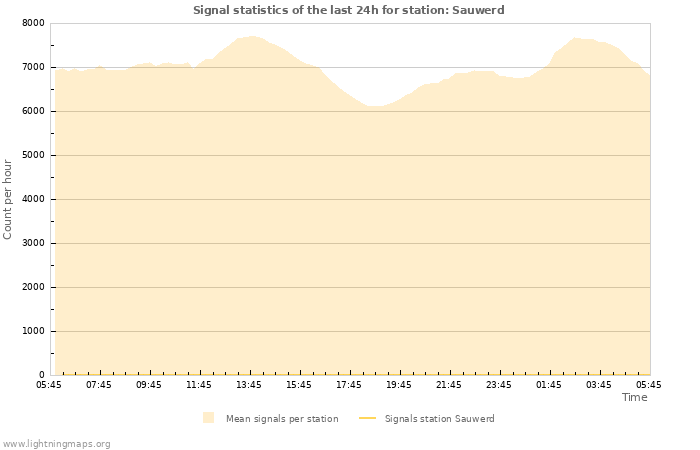 Graphs: Signal statistics