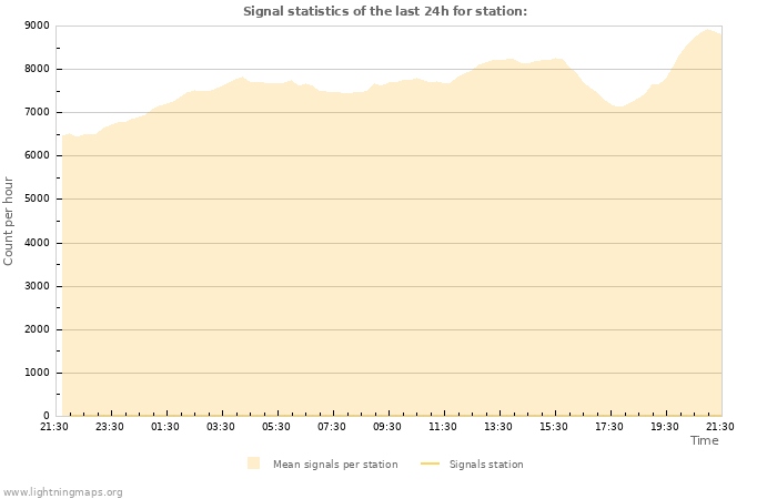 Graphs: Signal statistics