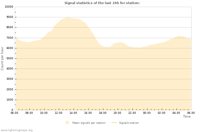 Graphs: Signal statistics