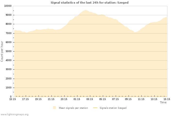 Graphs: Signal statistics