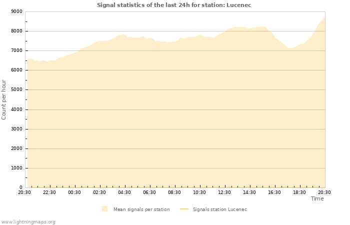 Graphs: Signal statistics