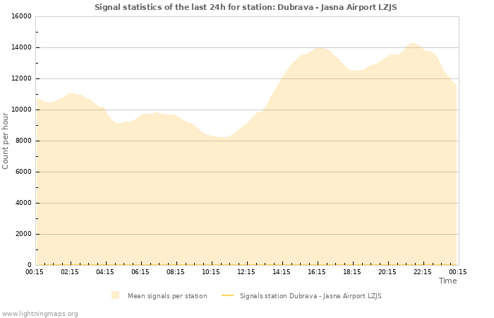 Graphs: Signal statistics