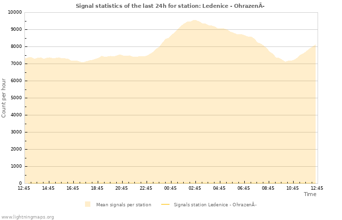 Graphs: Signal statistics