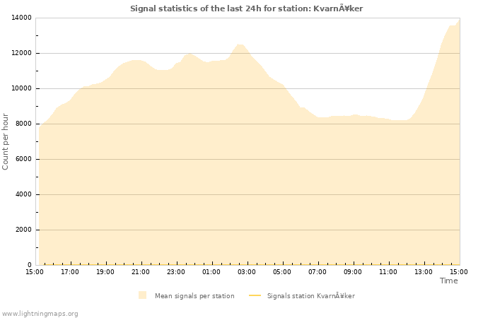 Graphs: Signal statistics