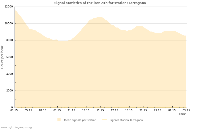 Graphs: Signal statistics