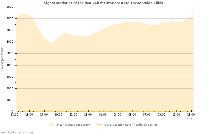 Graphs: Signal statistics