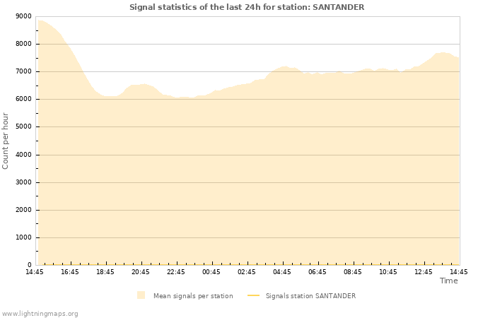 Graphs: Signal statistics