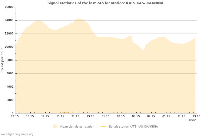 Graphs: Signal statistics