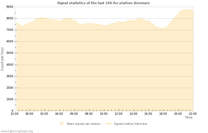 Graphs: Signal statistics