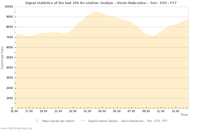 Graphs: Signal statistics