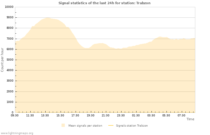 Graphs: Signal statistics