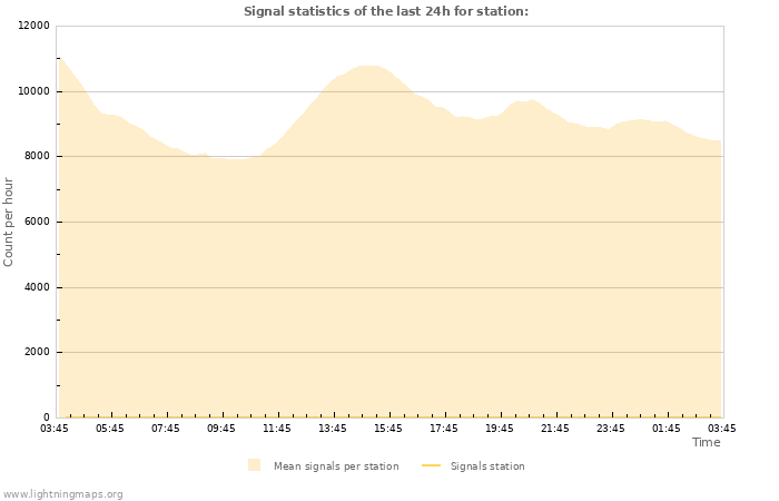 Graphs: Signal statistics