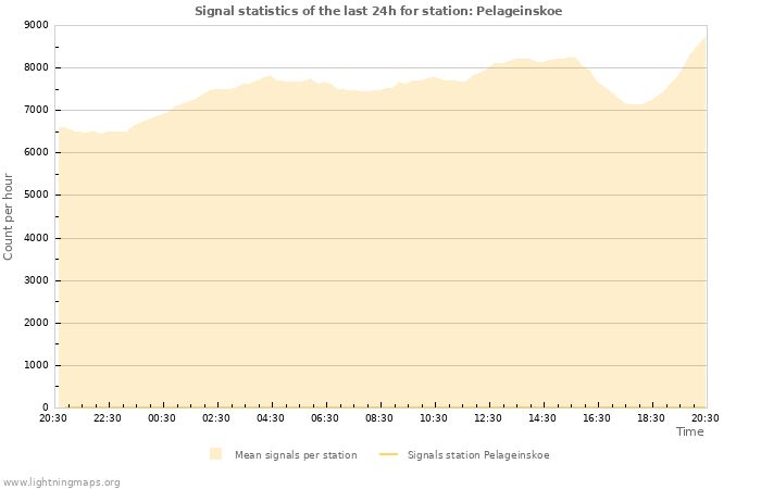 Graphs: Signal statistics