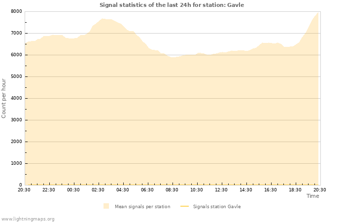 Graphs: Signal statistics