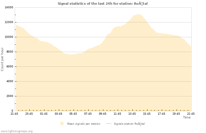 Graphs: Signal statistics