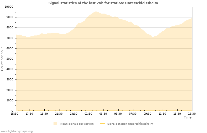 Graphs: Signal statistics