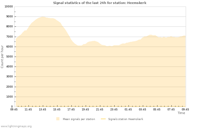 Graphs: Signal statistics