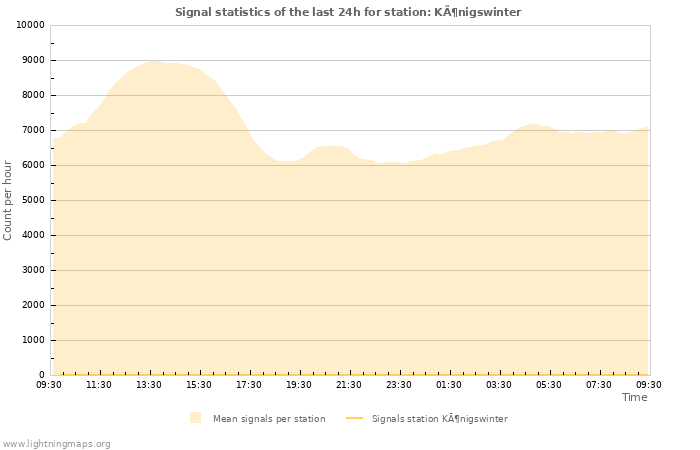 Graphs: Signal statistics