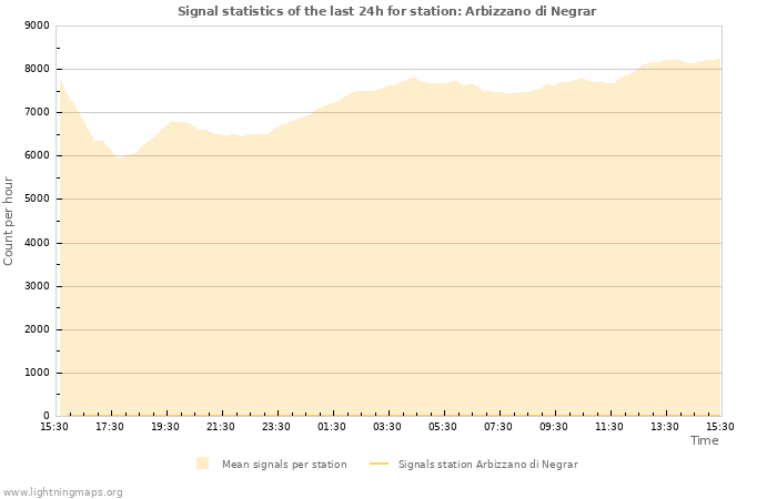 Graphs: Signal statistics