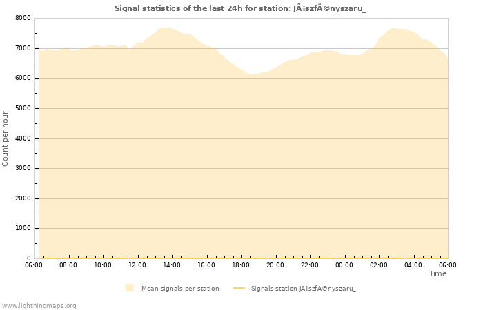 Graphs: Signal statistics