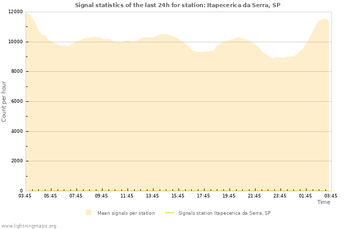 Graphs: Signal statistics