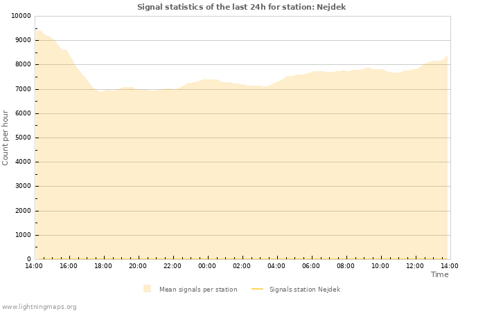 Graphs: Signal statistics