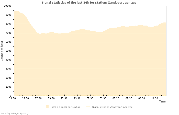 Graphs: Signal statistics