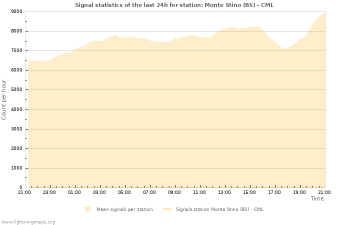 Graphs: Signal statistics