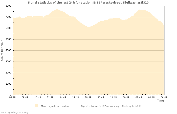 Graphs: Signal statistics