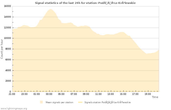 Graphs: Signal statistics