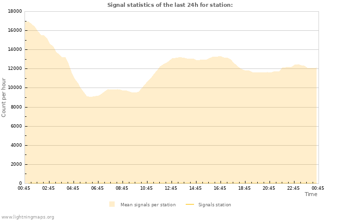 Graphs: Signal statistics