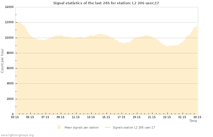 Graphs: Signal statistics