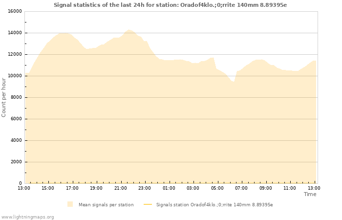 Graphs: Signal statistics