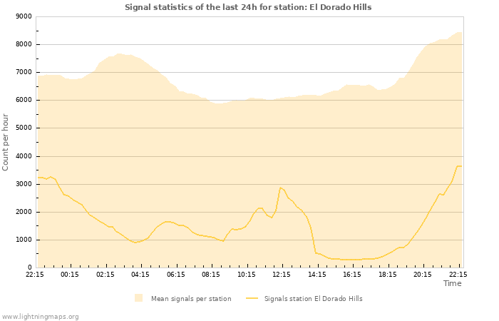 Graphs: Signal statistics