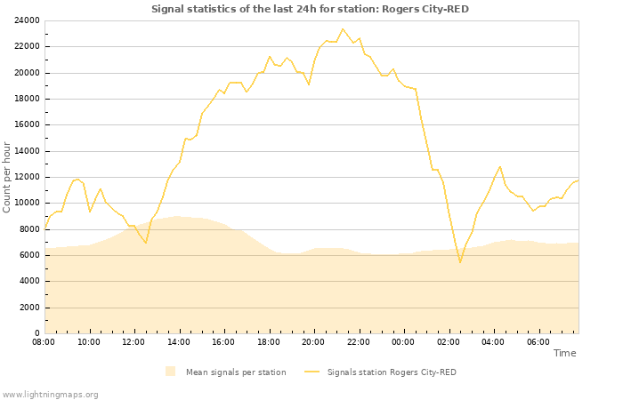 Graphs: Signal statistics