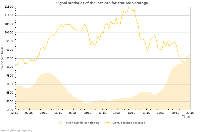 Graphs: Signal statistics