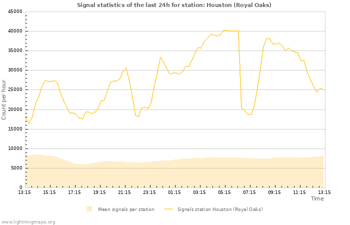 Graphs: Signal statistics