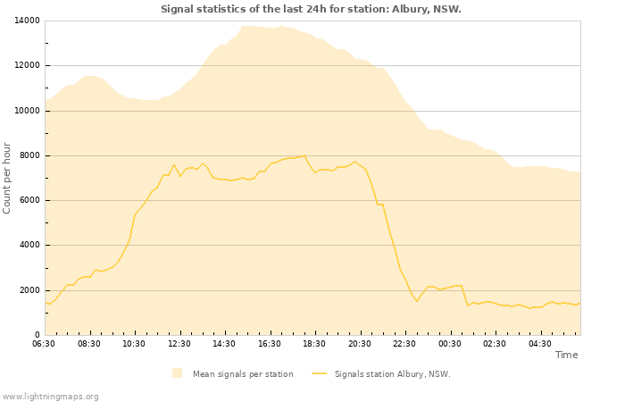 Graphs: Signal statistics