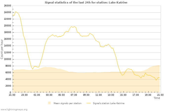 Graphs: Signal statistics