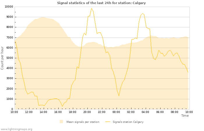 Graphs: Signal statistics