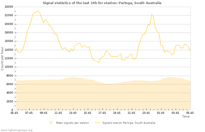 Graphs: Signal statistics