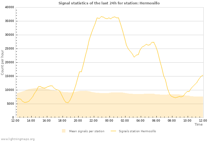 Graphs: Signal statistics