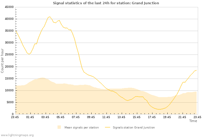 Graphs: Signal statistics