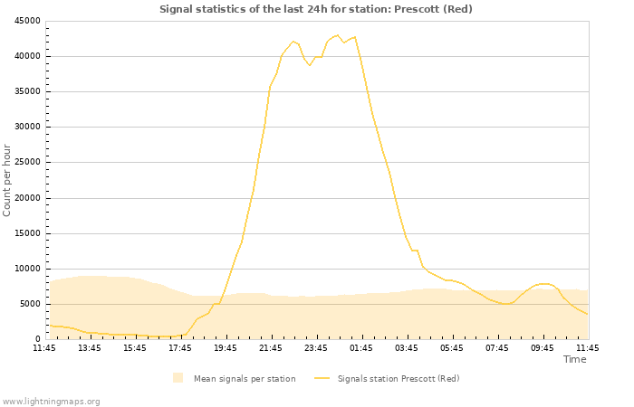 Graphs: Signal statistics