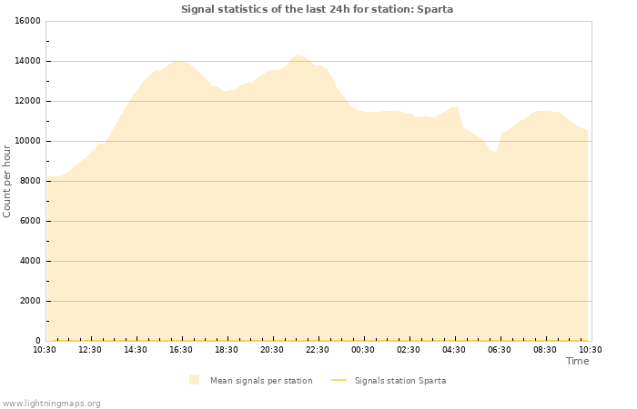 Graphs: Signal statistics