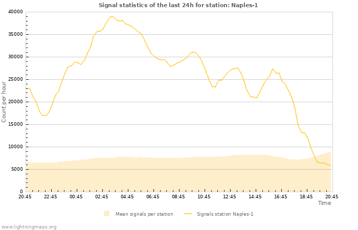 Graphs: Signal statistics