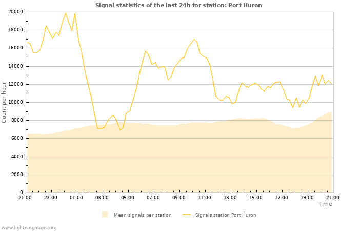 Graphs: Signal statistics